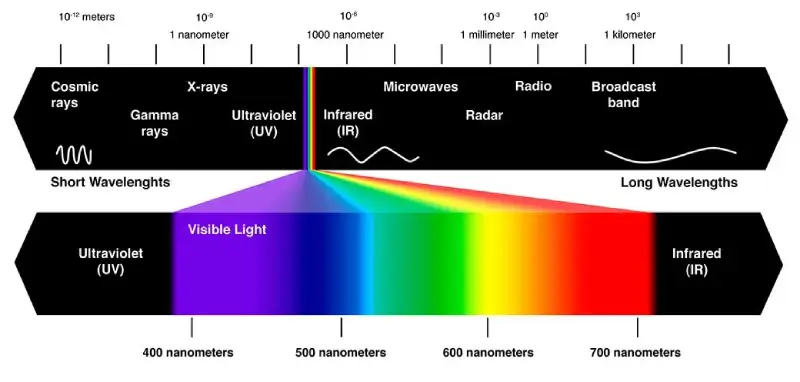 Electromagnetic Spectrum showing visible light range for plants