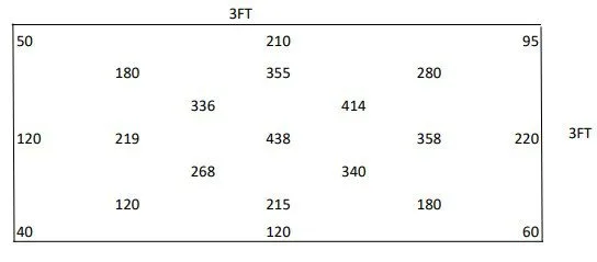 PPFD Chart