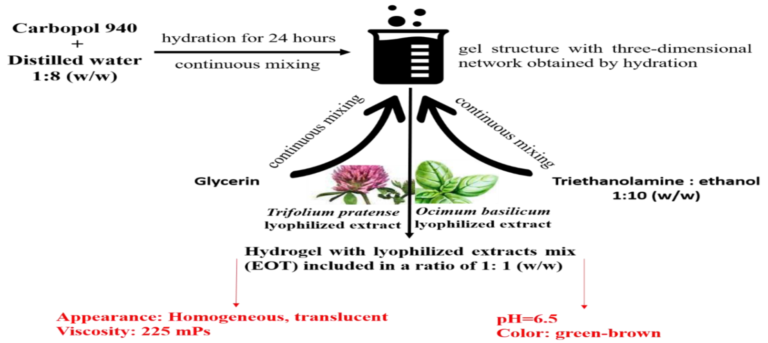 The Influence of Artificial Lighting on Basil's Bioactive Compounds: Implications for Agriculture and Medicine